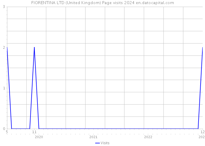 FIORENTINA LTD (United Kingdom) Page visits 2024 