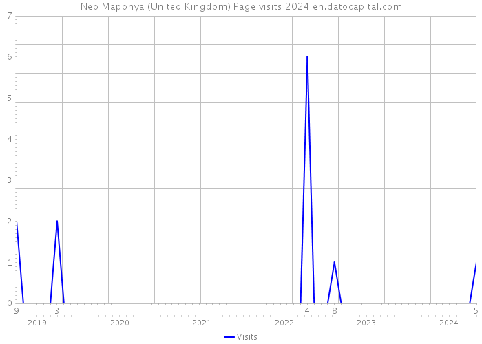 Neo Maponya (United Kingdom) Page visits 2024 