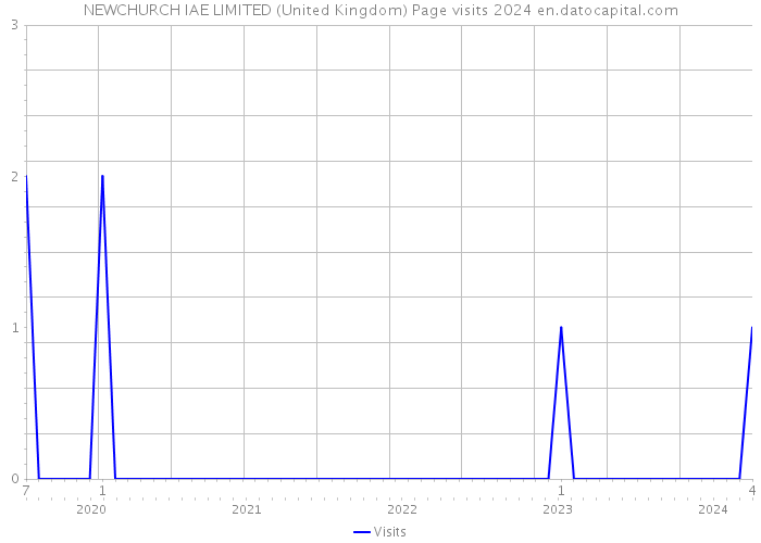NEWCHURCH IAE LIMITED (United Kingdom) Page visits 2024 