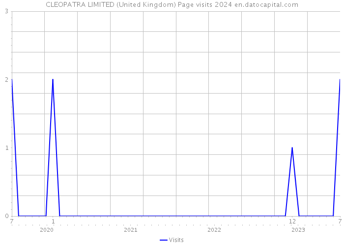 CLEOPATRA LIMITED (United Kingdom) Page visits 2024 