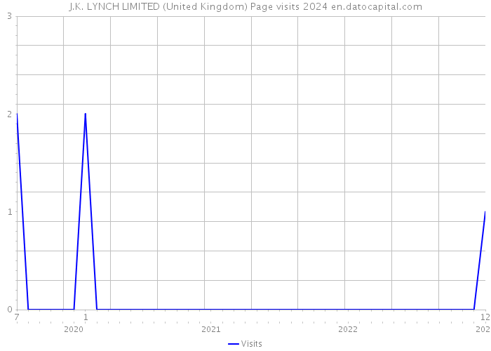 J.K. LYNCH LIMITED (United Kingdom) Page visits 2024 