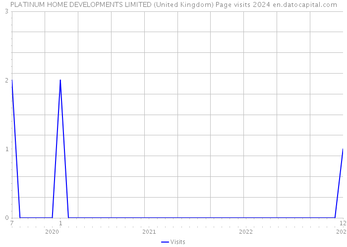PLATINUM HOME DEVELOPMENTS LIMITED (United Kingdom) Page visits 2024 