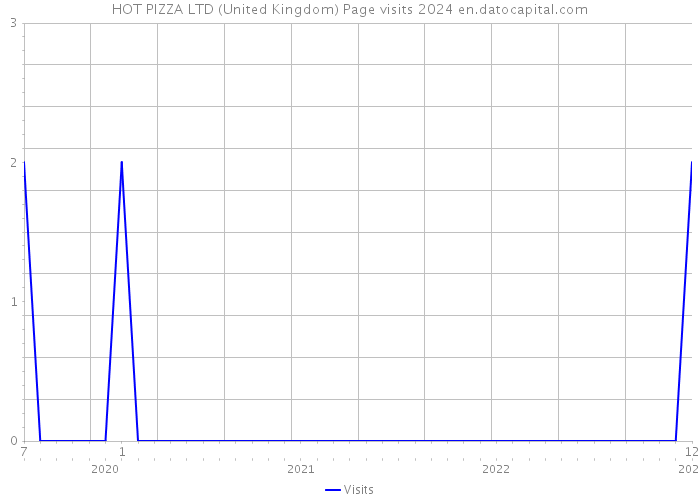 HOT PIZZA LTD (United Kingdom) Page visits 2024 