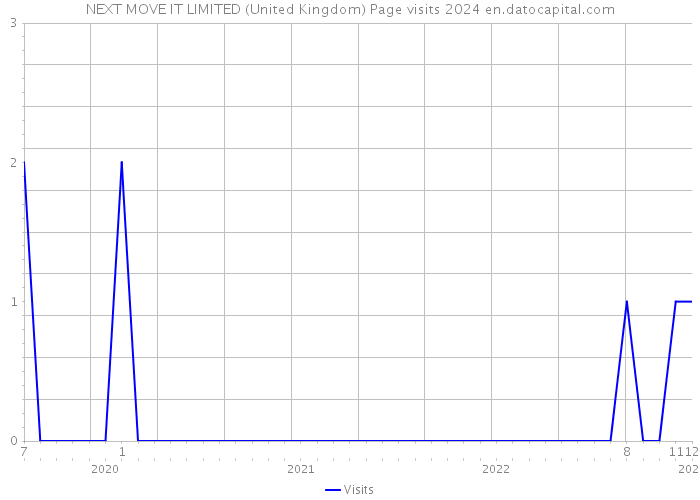 NEXT MOVE IT LIMITED (United Kingdom) Page visits 2024 