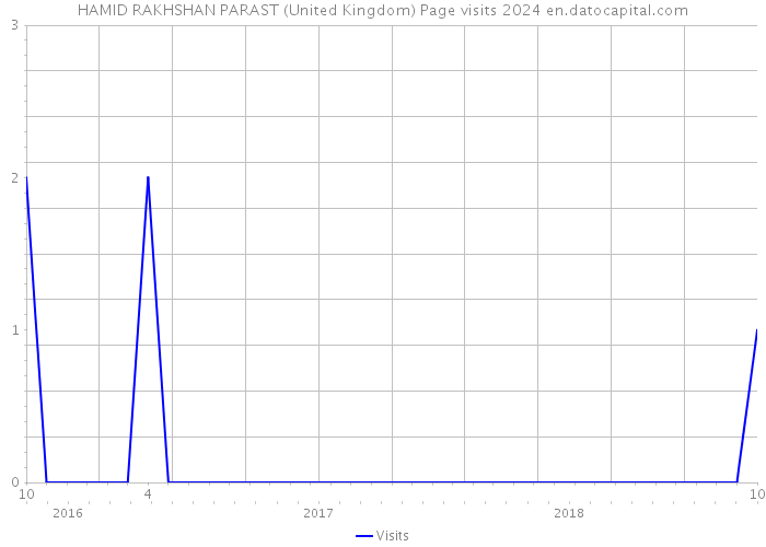 HAMID RAKHSHAN PARAST (United Kingdom) Page visits 2024 