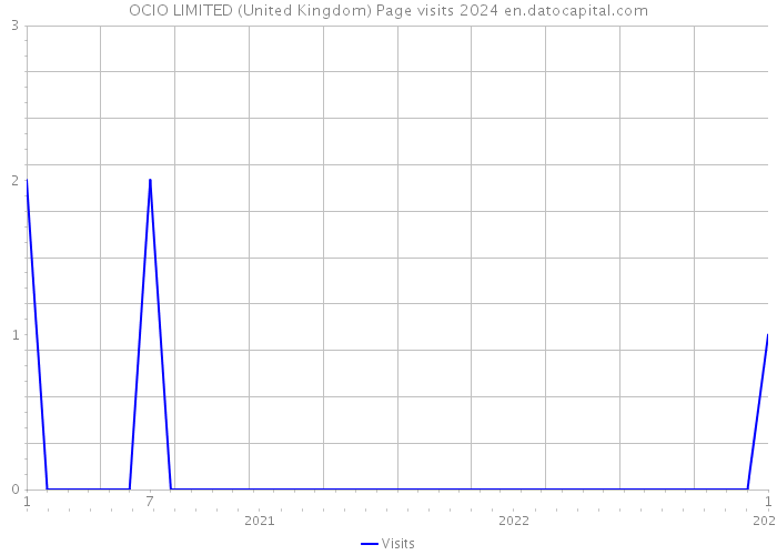 OCIO LIMITED (United Kingdom) Page visits 2024 