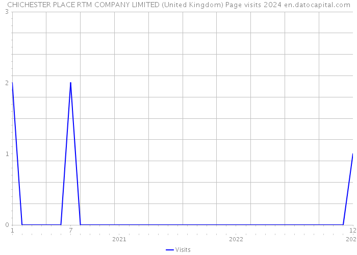 CHICHESTER PLACE RTM COMPANY LIMITED (United Kingdom) Page visits 2024 