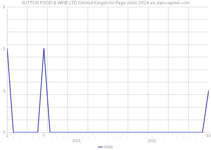 SUTTON FOOD & WINE LTD (United Kingdom) Page visits 2024 
