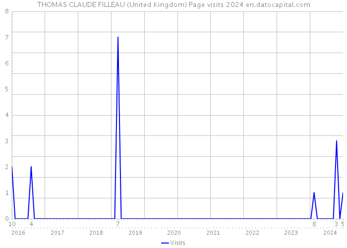 THOMAS CLAUDE FILLEAU (United Kingdom) Page visits 2024 