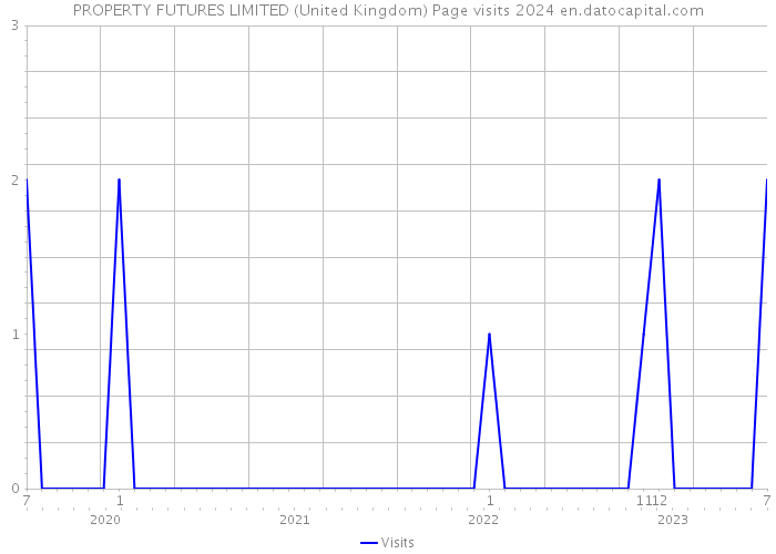 PROPERTY FUTURES LIMITED (United Kingdom) Page visits 2024 