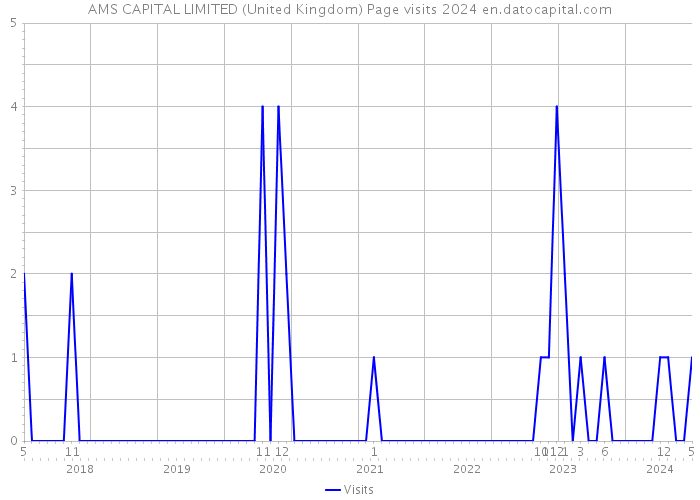 AMS CAPITAL LIMITED (United Kingdom) Page visits 2024 