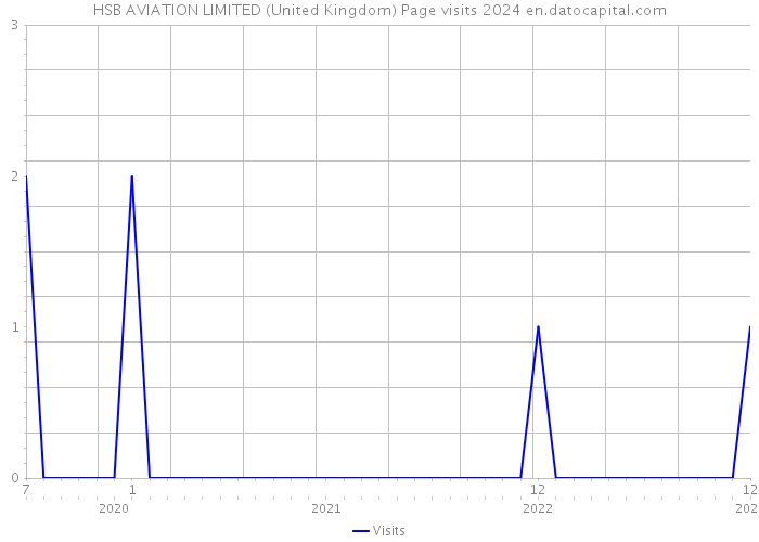 HSB AVIATION LIMITED (United Kingdom) Page visits 2024 