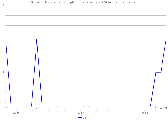 JOLITA HURN (United Kingdom) Page visits 2024 