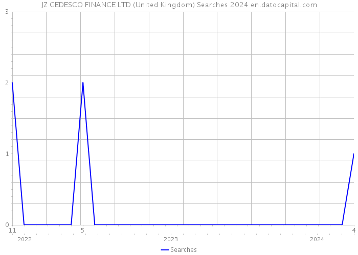 JZ GEDESCO FINANCE LTD (United Kingdom) Searches 2024 