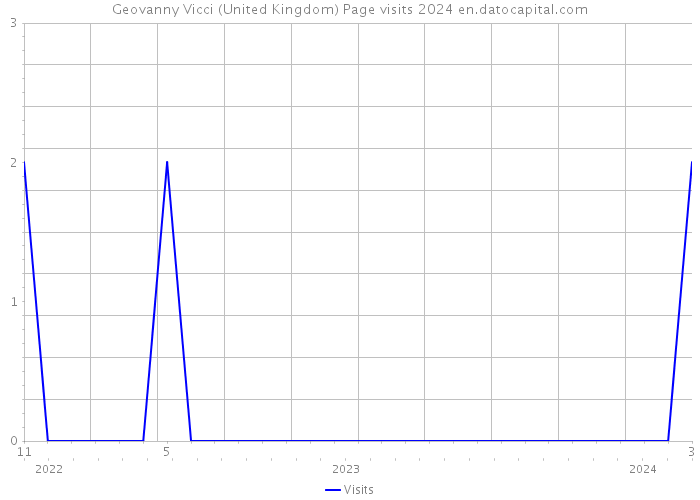 Geovanny Vicci (United Kingdom) Page visits 2024 