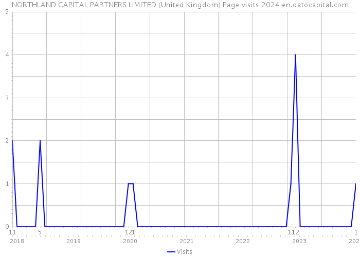 NORTHLAND CAPITAL PARTNERS LIMITED (United Kingdom) Page visits 2024 