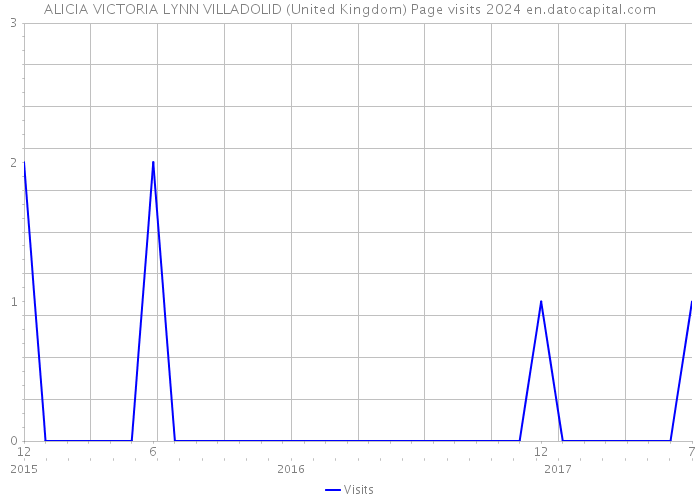 ALICIA VICTORIA LYNN VILLADOLID (United Kingdom) Page visits 2024 