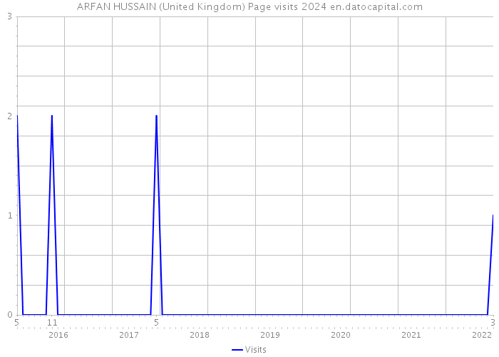 ARFAN HUSSAIN (United Kingdom) Page visits 2024 