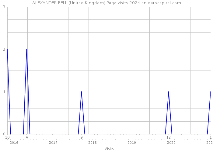 ALEXANDER BELL (United Kingdom) Page visits 2024 