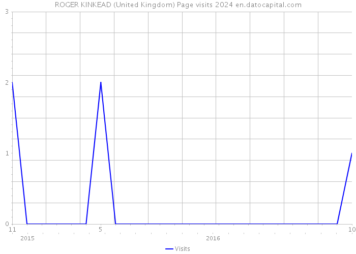 ROGER KINKEAD (United Kingdom) Page visits 2024 