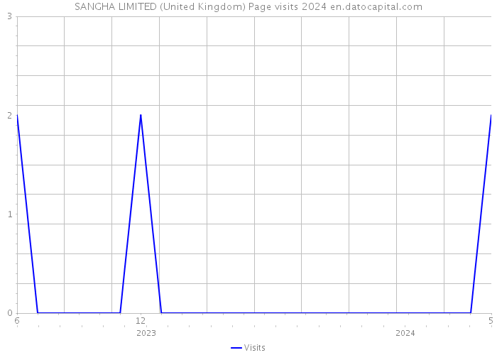 SANGHA LIMITED (United Kingdom) Page visits 2024 