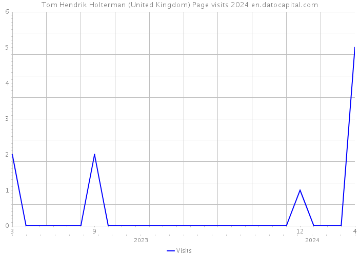 Tom Hendrik Holterman (United Kingdom) Page visits 2024 