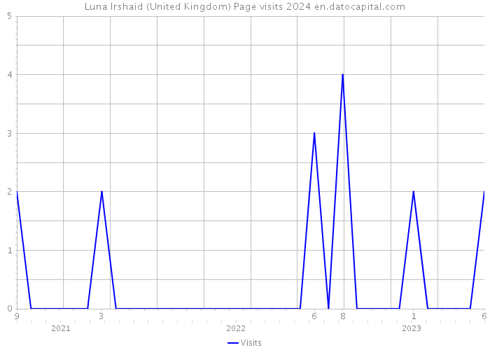 Luna Irshaid (United Kingdom) Page visits 2024 
