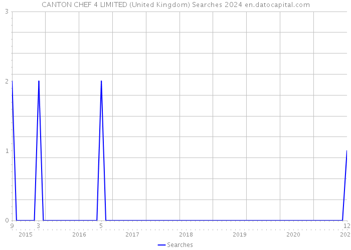 CANTON CHEF 4 LIMITED (United Kingdom) Searches 2024 