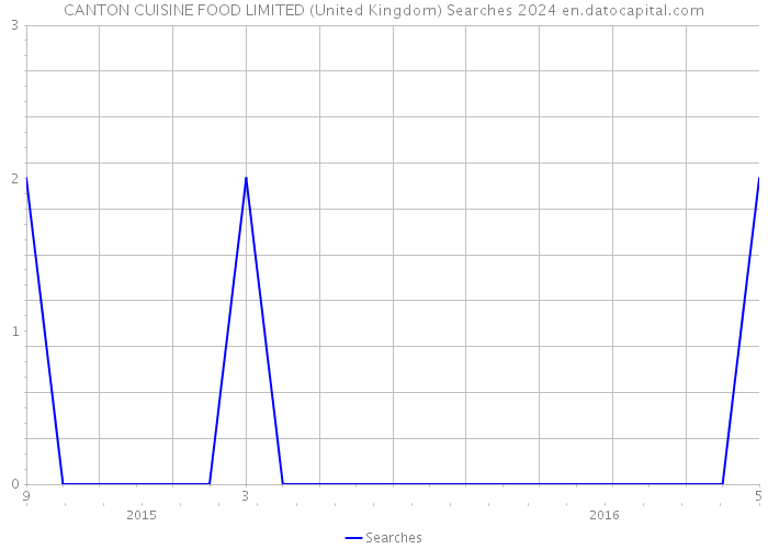 CANTON CUISINE FOOD LIMITED (United Kingdom) Searches 2024 
