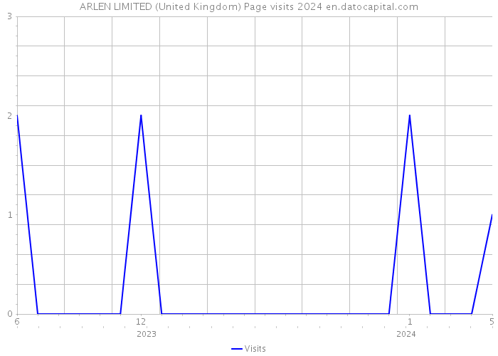ARLEN LIMITED (United Kingdom) Page visits 2024 