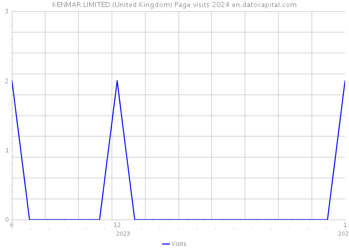 KENMAR LIMITED (United Kingdom) Page visits 2024 