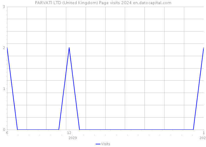 PARVATI LTD (United Kingdom) Page visits 2024 