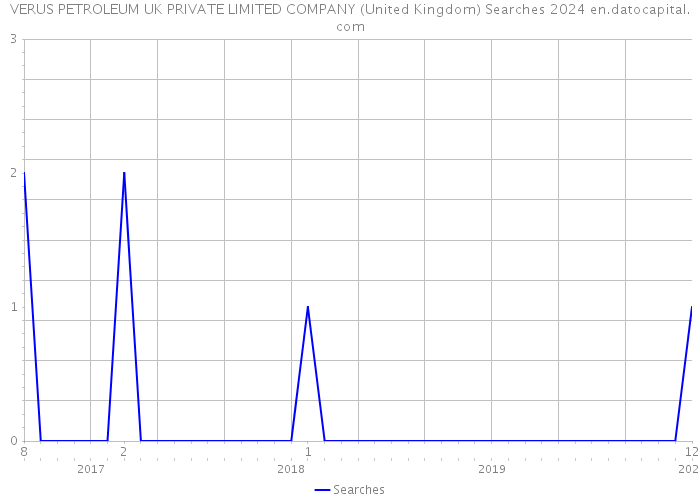 VERUS PETROLEUM UK PRIVATE LIMITED COMPANY (United Kingdom) Searches 2024 