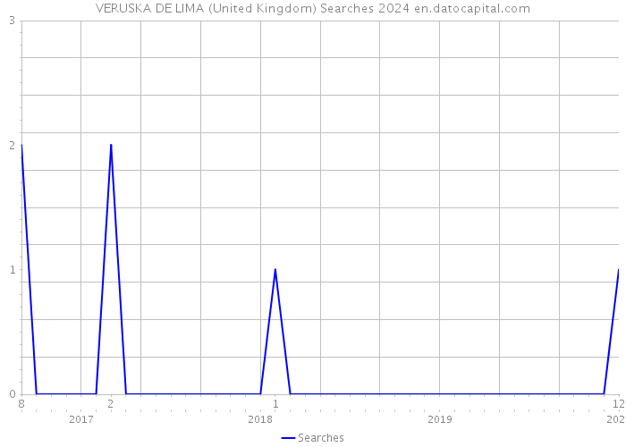 VERUSKA DE LIMA (United Kingdom) Searches 2024 