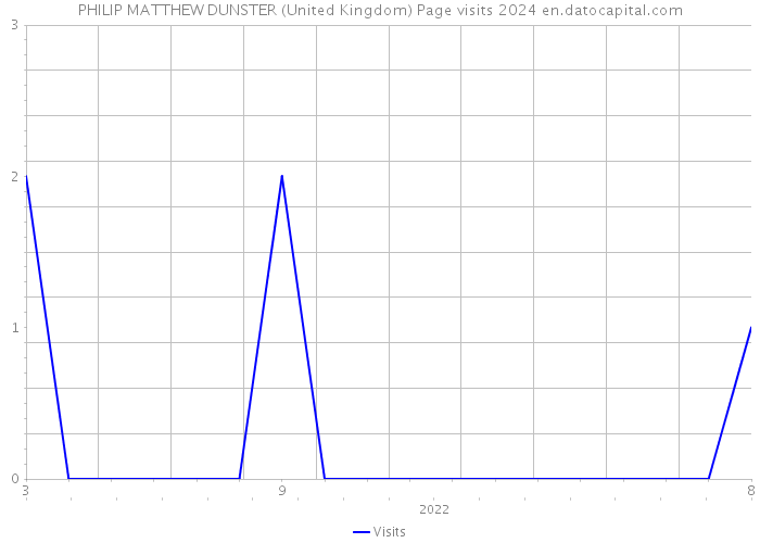 PHILIP MATTHEW DUNSTER (United Kingdom) Page visits 2024 