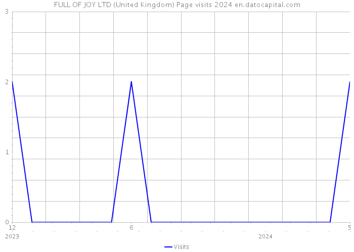 FULL OF JOY LTD (United Kingdom) Page visits 2024 