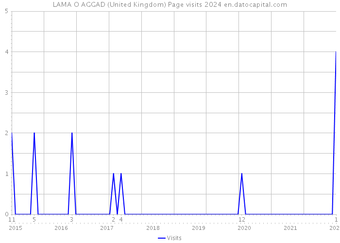LAMA O AGGAD (United Kingdom) Page visits 2024 