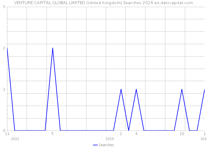 VENTURE CAPITAL GLOBAL LIMITED (United Kingdom) Searches 2024 