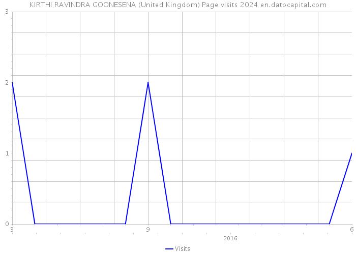 KIRTHI RAVINDRA GOONESENA (United Kingdom) Page visits 2024 
