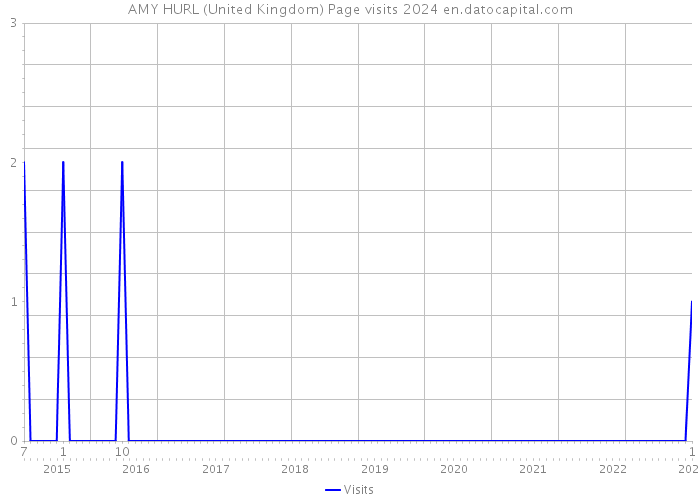 AMY HURL (United Kingdom) Page visits 2024 