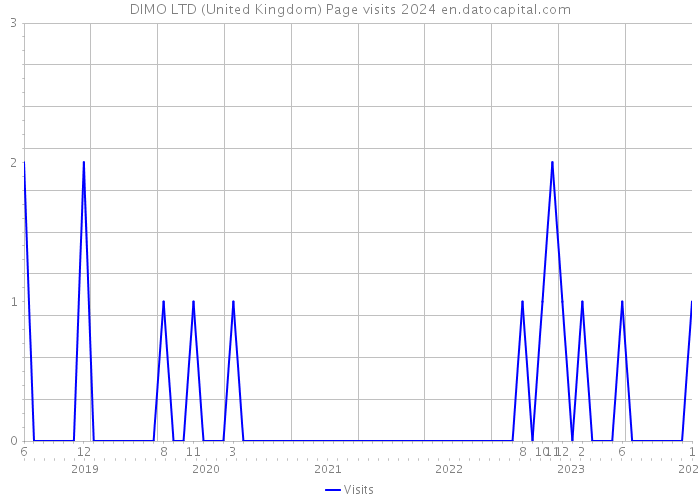 DIMO LTD (United Kingdom) Page visits 2024 