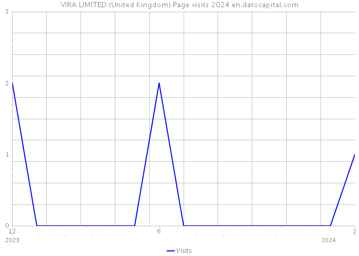 VIRA LIMITED (United Kingdom) Page visits 2024 