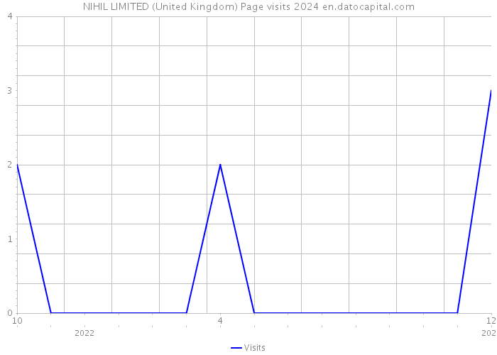 NIHIL LIMITED (United Kingdom) Page visits 2024 