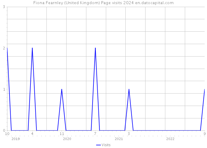 Fiona Fearnley (United Kingdom) Page visits 2024 