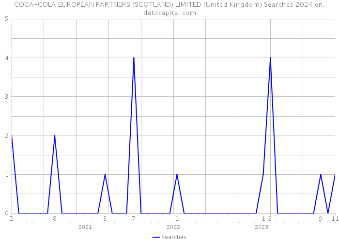 COCA-COLA EUROPEAN PARTNERS (SCOTLAND) LIMITED (United Kingdom) Searches 2024 