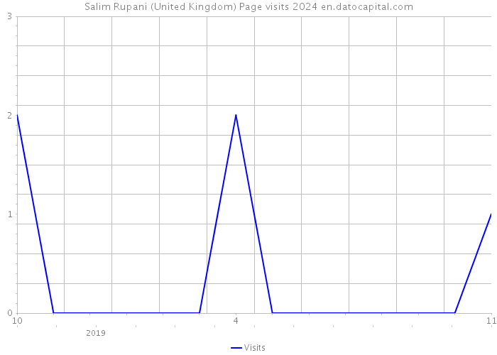 Salim Rupani (United Kingdom) Page visits 2024 