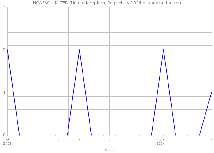 INCASSO LIMITED (United Kingdom) Page visits 2024 