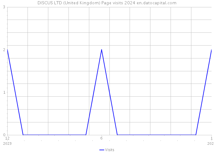 DISCUS LTD (United Kingdom) Page visits 2024 