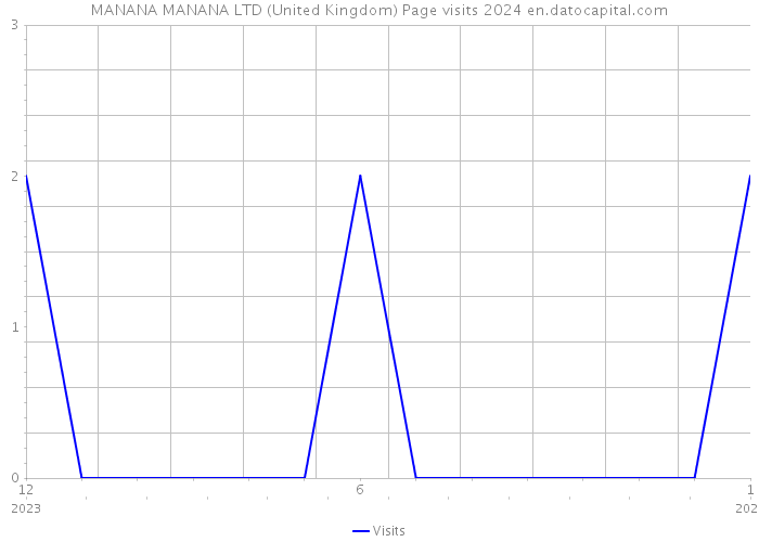 MANANA MANANA LTD (United Kingdom) Page visits 2024 
