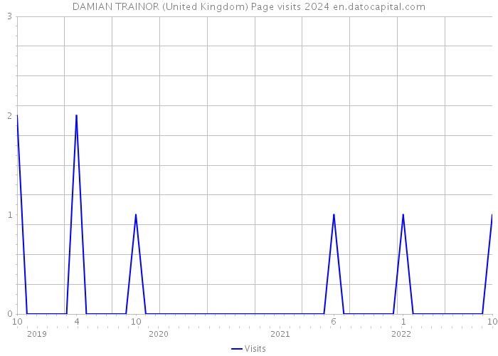 DAMIAN TRAINOR (United Kingdom) Page visits 2024 
